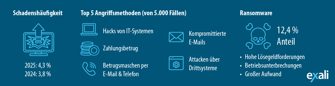 Cyber Risiken