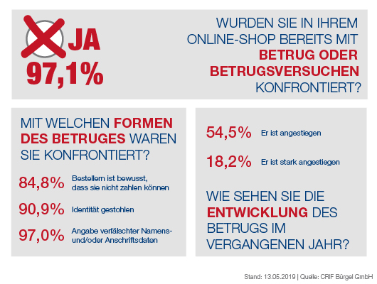 Betrug Im Onlinehandel: So Schützen Sich Onlinehändler | Exali